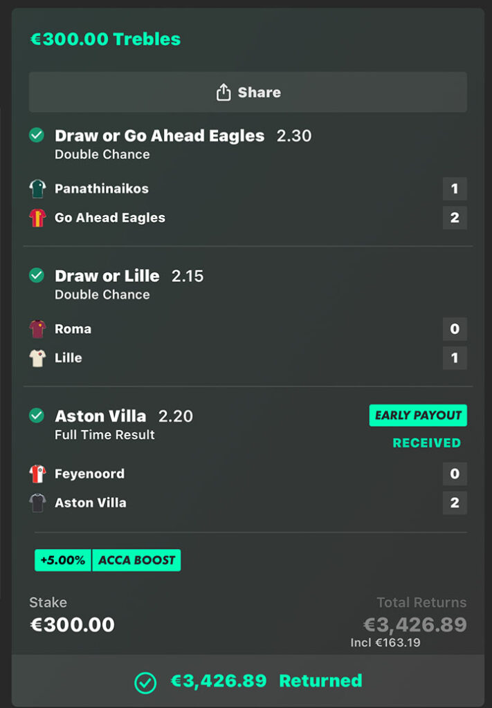 €3,426.89 RETURNED