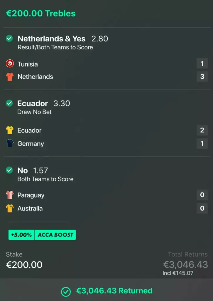 €3,046.43 RETURNED